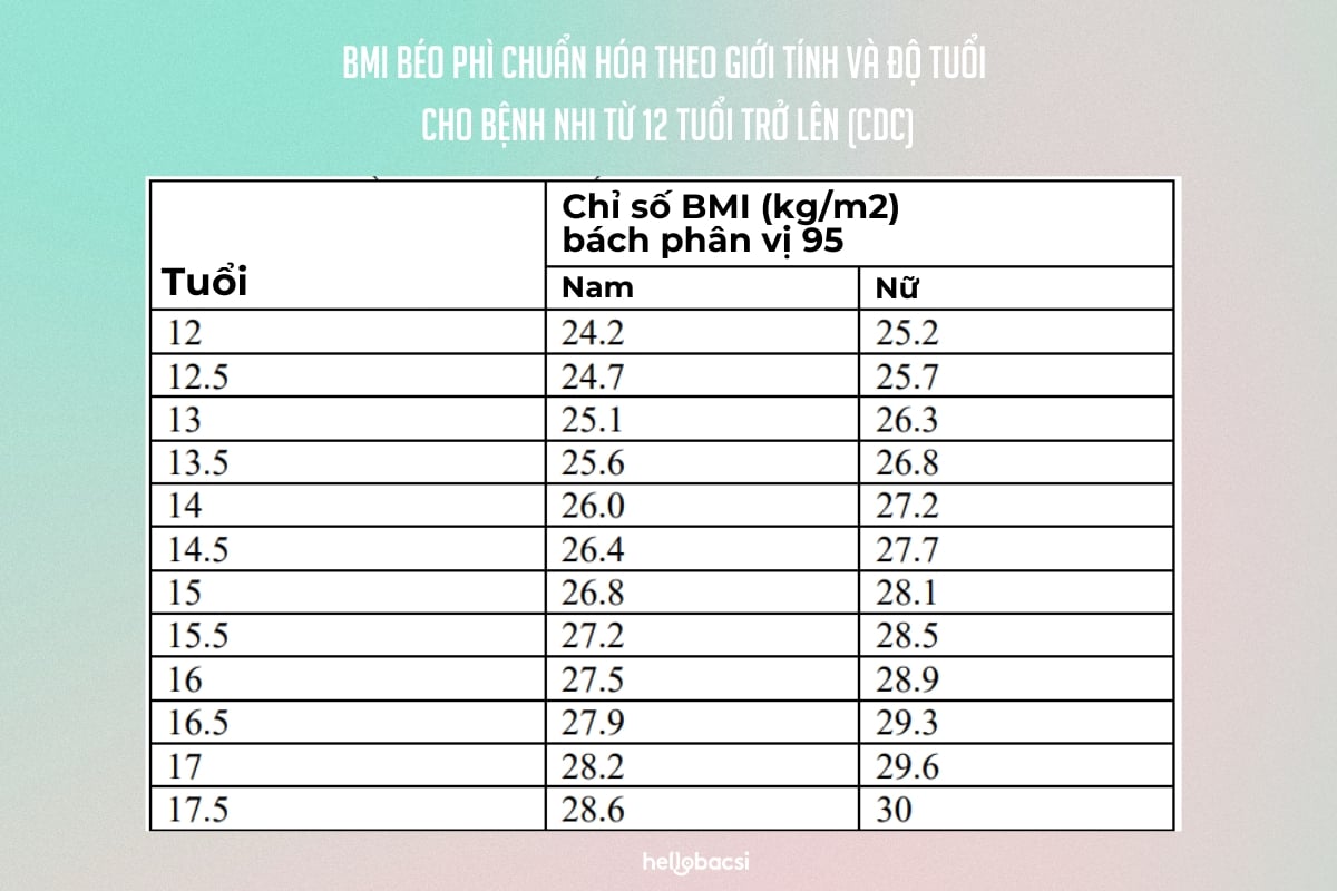 bmi chuẩn hóa theo độ tuổi giới tính ở bệnh nhi từ 12 tuổi trở lên